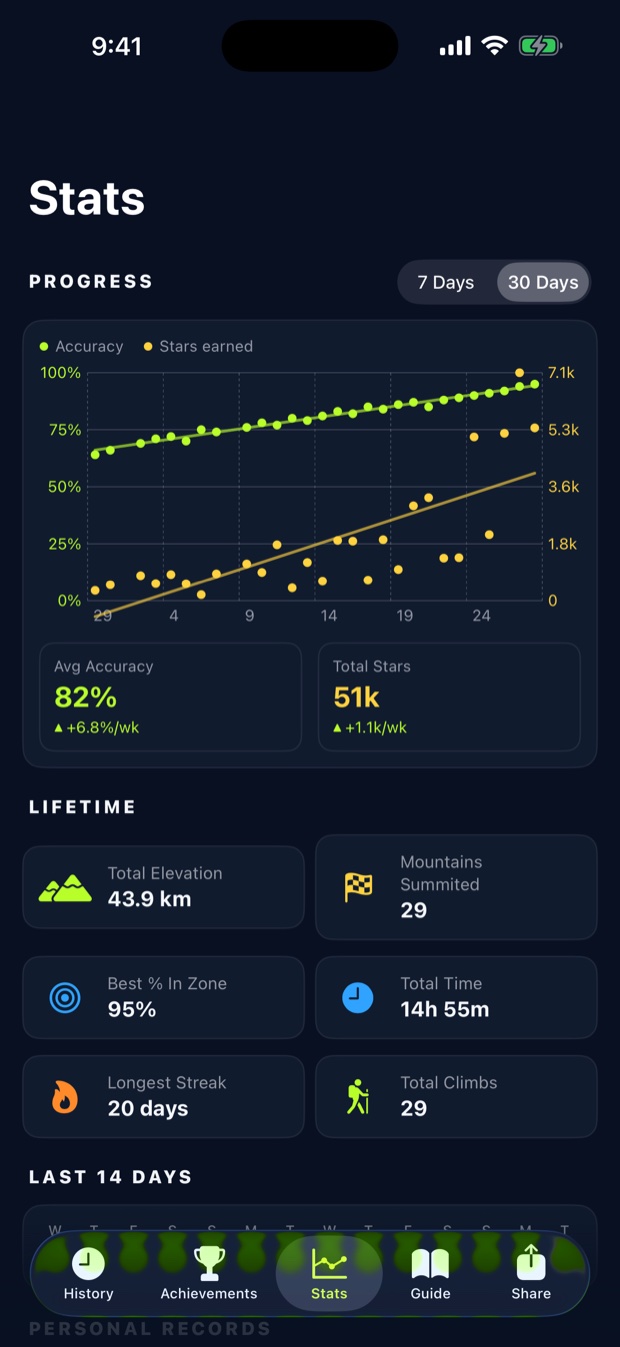 The Stats tab showing a rising 30-day accuracy trend, +6.8% per week, and lifetime totals.