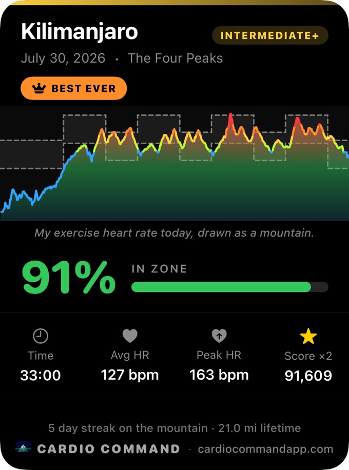 A Summit Card for Kilimanjaro carrying a BEST EVER ribbon: heart rate drawn as a mountain against the dashed zone corridor, 91% in zone, 33:00, 127 bpm average, score 91,609 at a ×2 multiplier.